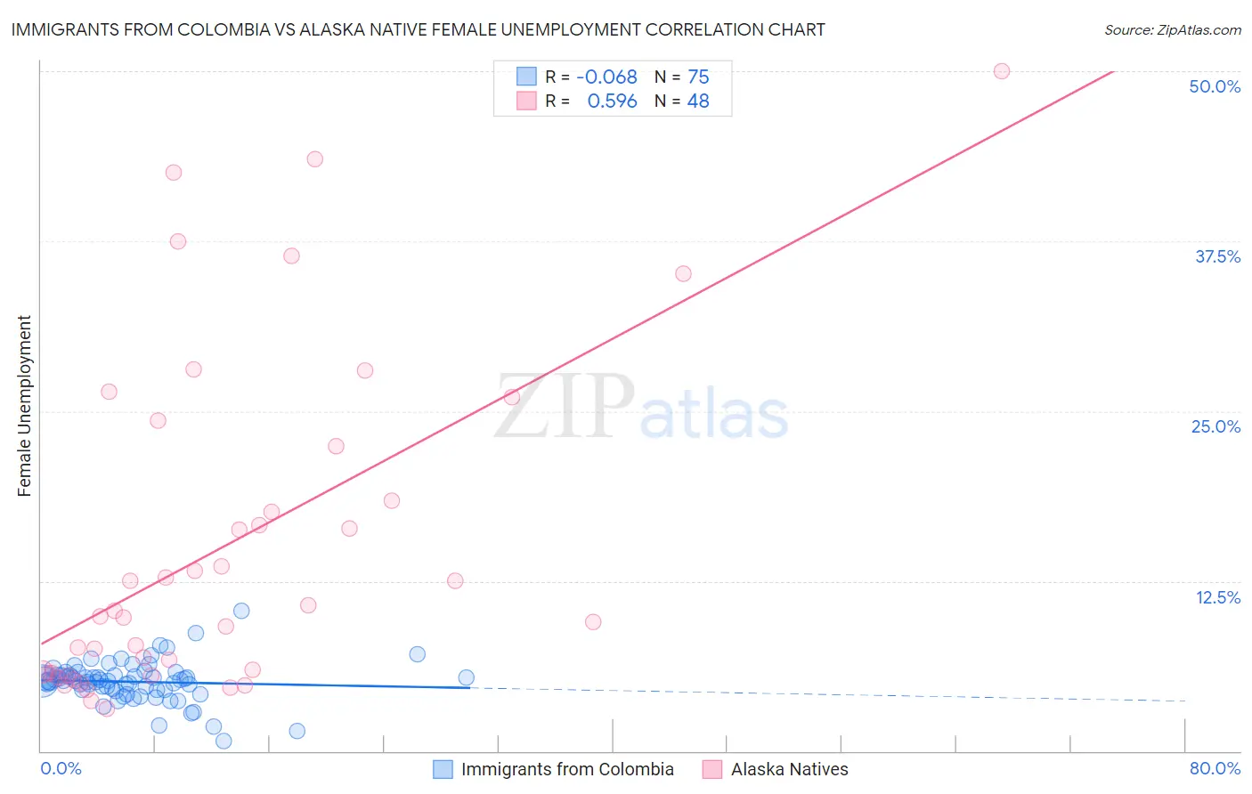 Immigrants from Colombia vs Alaska Native Female Unemployment