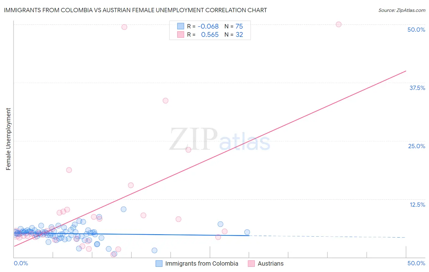 Immigrants from Colombia vs Austrian Female Unemployment