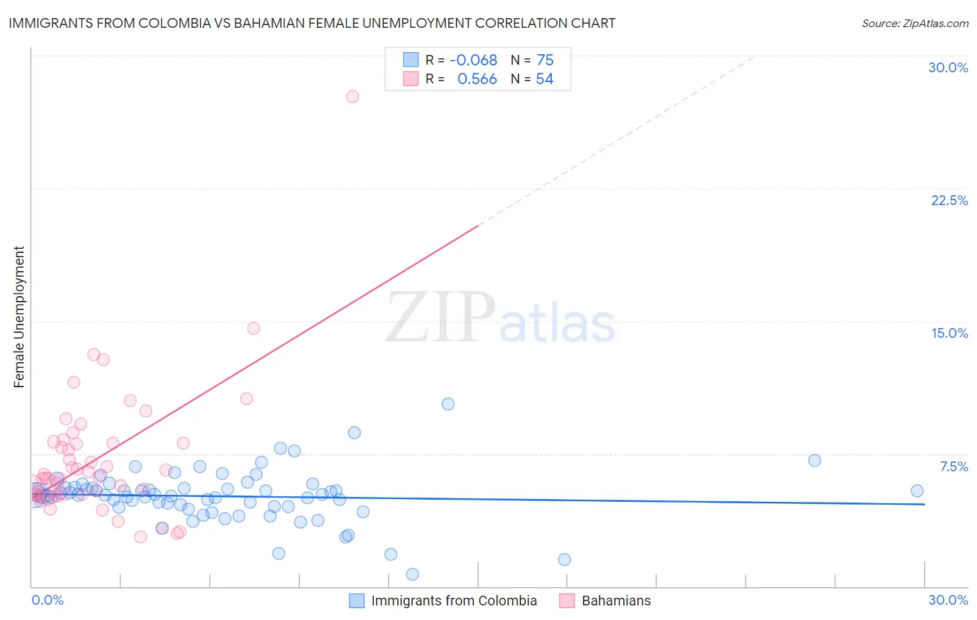 Immigrants from Colombia vs Bahamian Female Unemployment