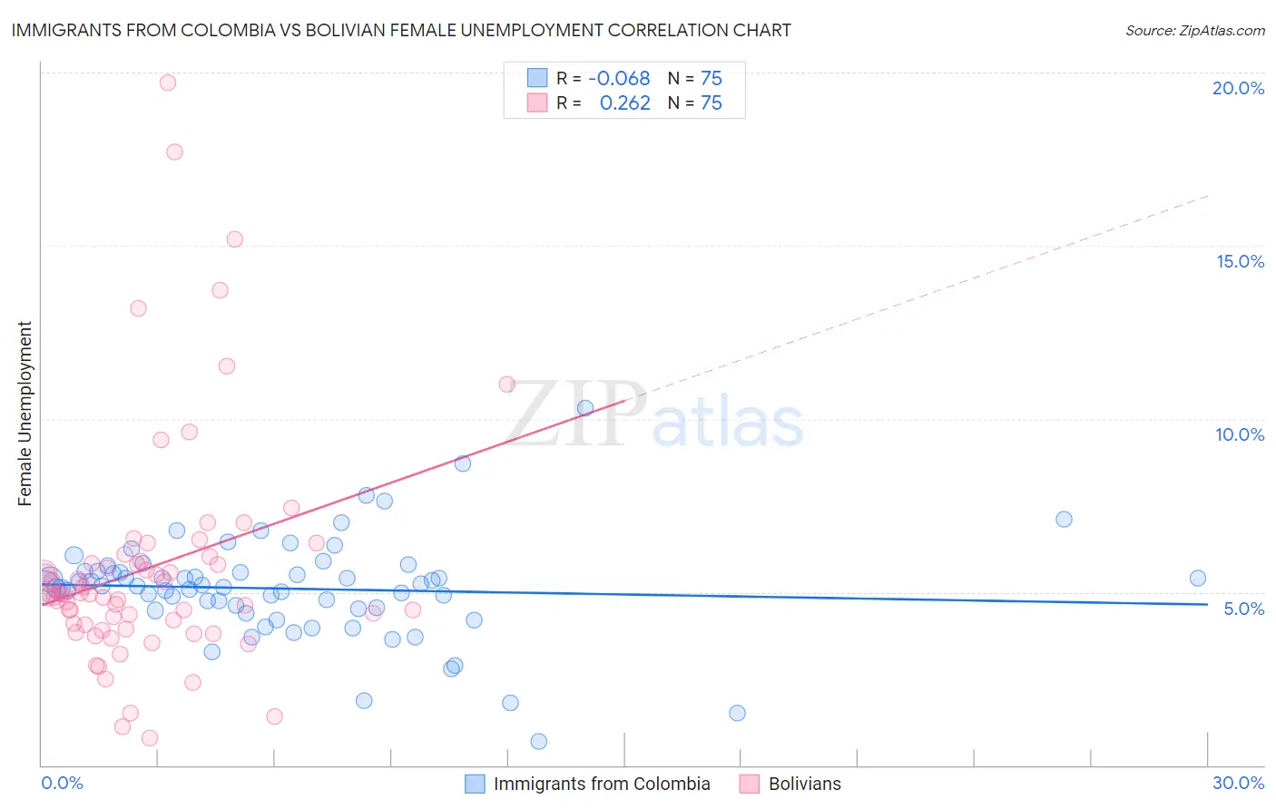 Immigrants from Colombia vs Bolivian Female Unemployment