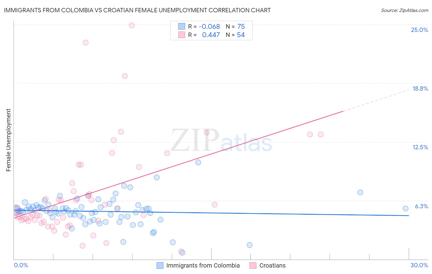 Immigrants from Colombia vs Croatian Female Unemployment