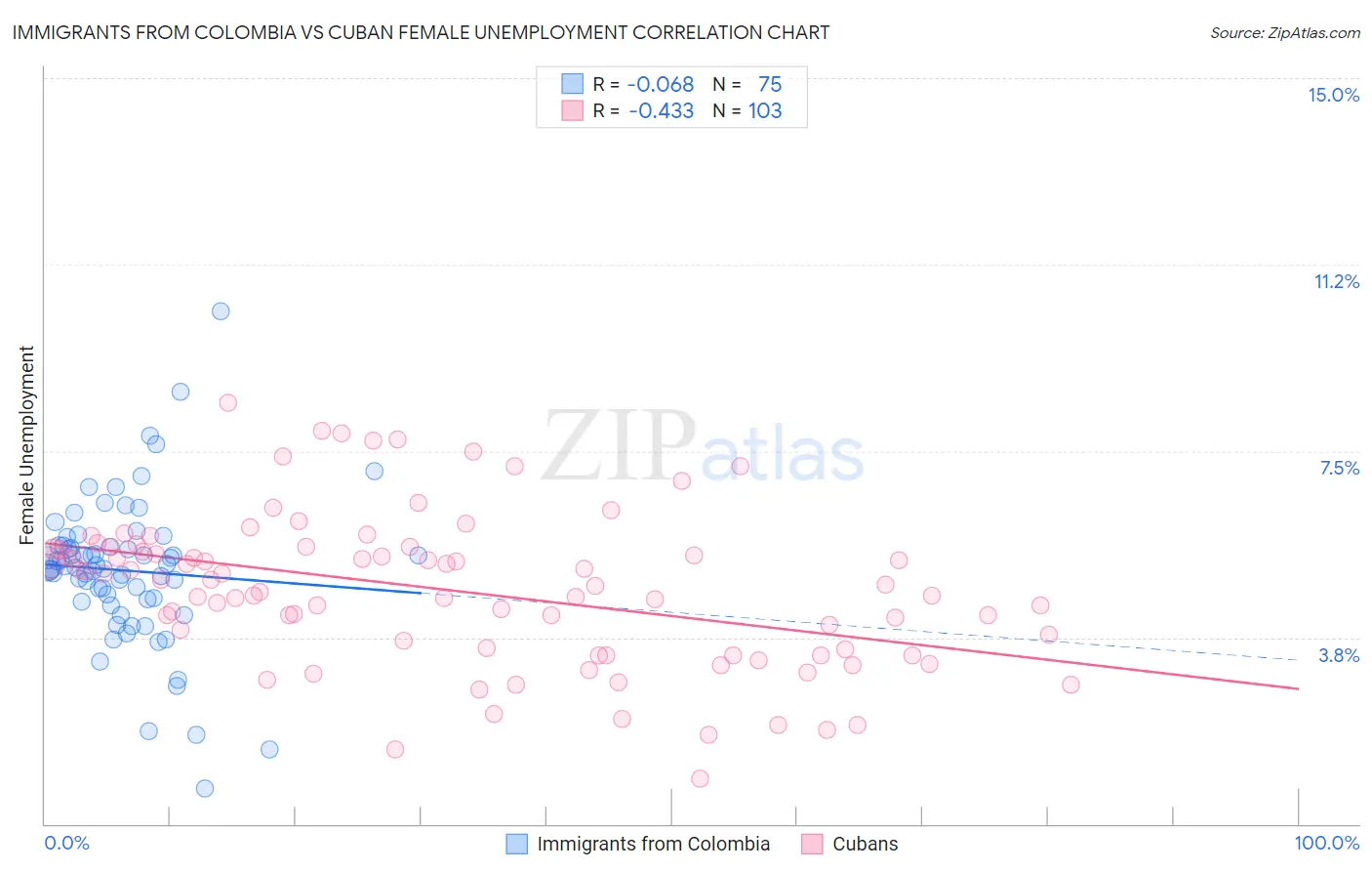 Immigrants from Colombia vs Cuban Female Unemployment