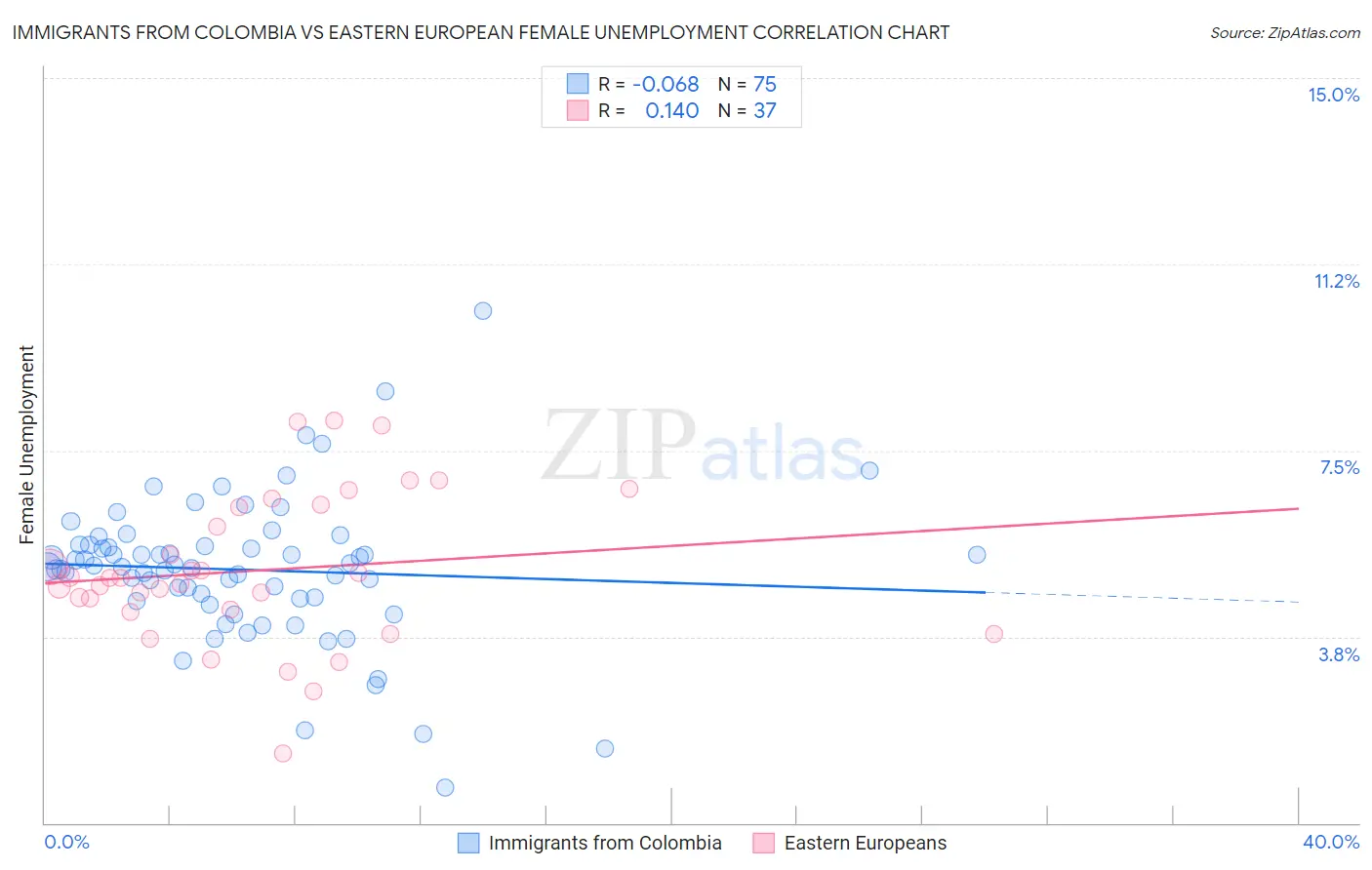 Immigrants from Colombia vs Eastern European Female Unemployment