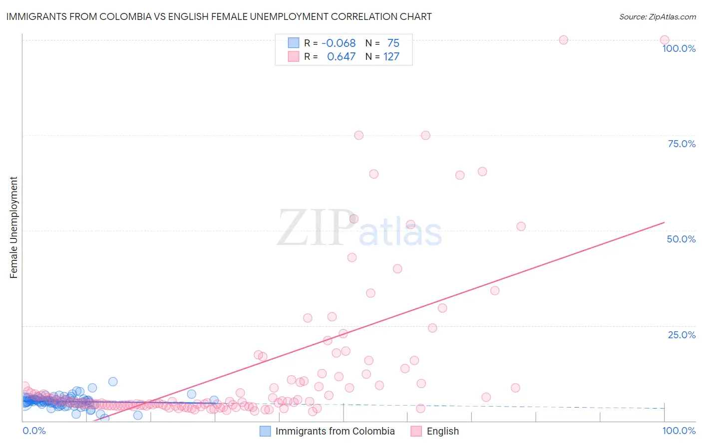 Immigrants from Colombia vs English Female Unemployment