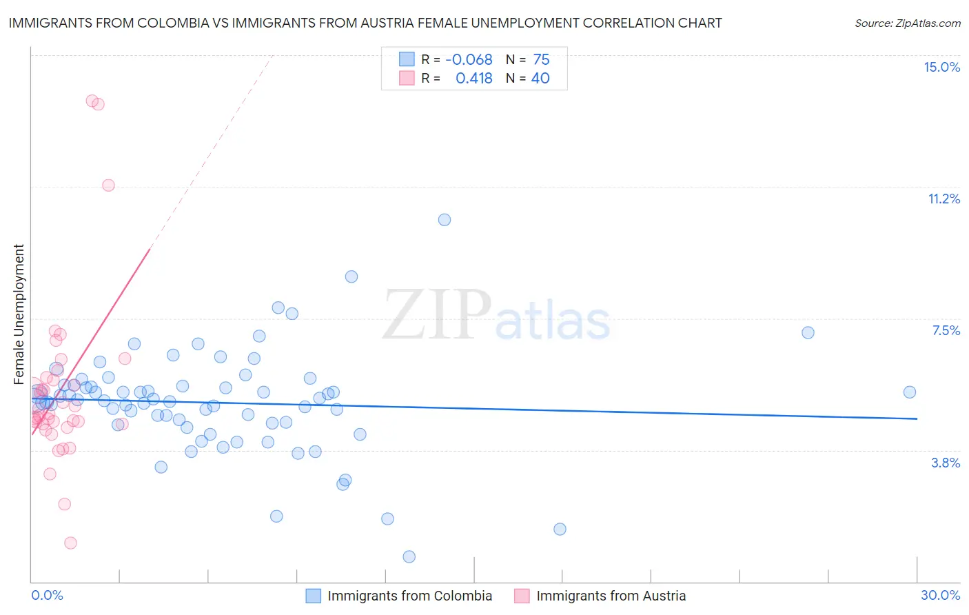 Immigrants from Colombia vs Immigrants from Austria Female Unemployment