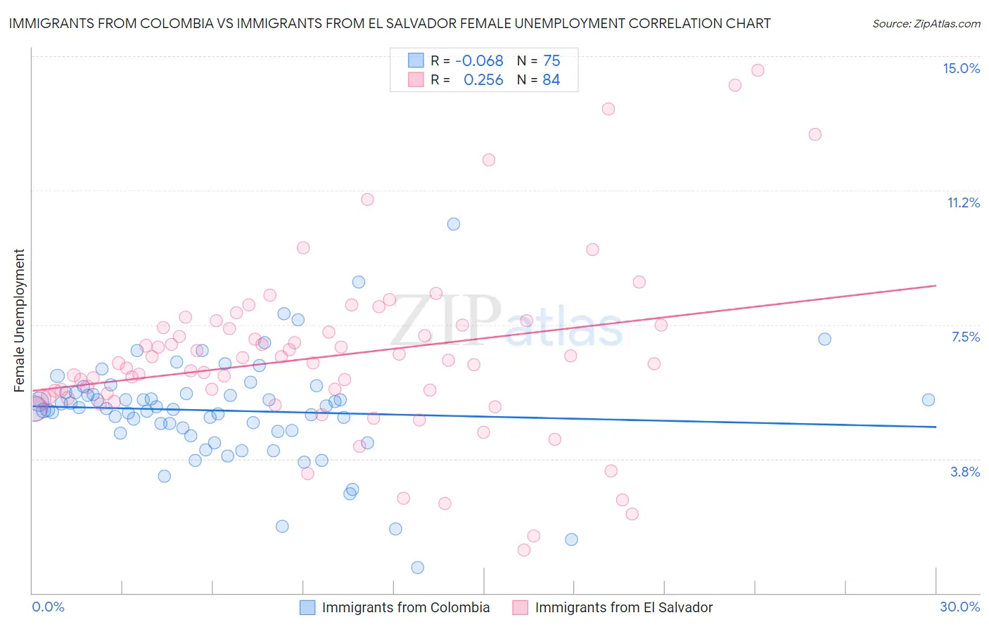 Immigrants from Colombia vs Immigrants from El Salvador Female Unemployment