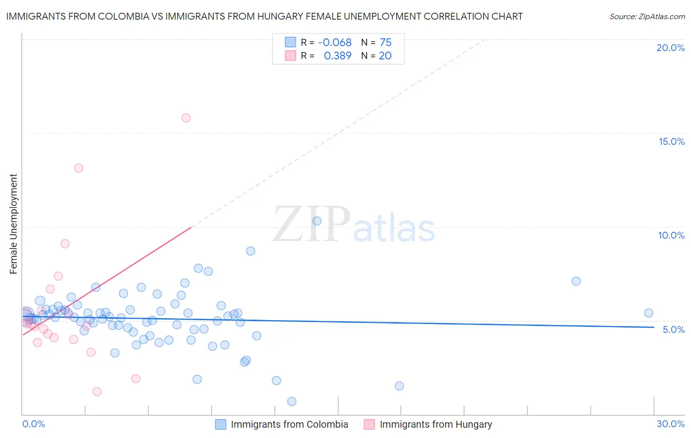 Immigrants from Colombia vs Immigrants from Hungary Female Unemployment