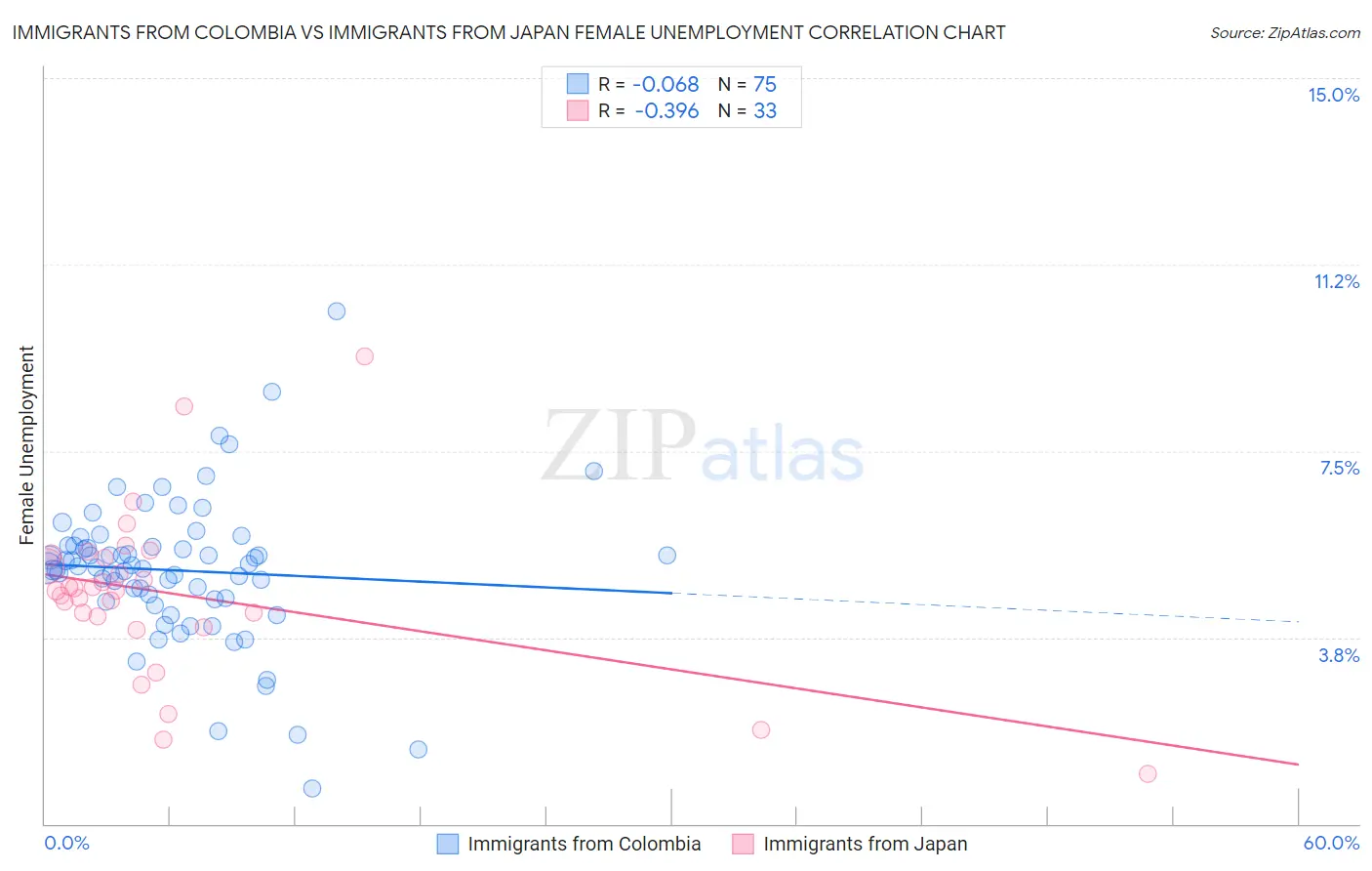 Immigrants from Colombia vs Immigrants from Japan Female Unemployment