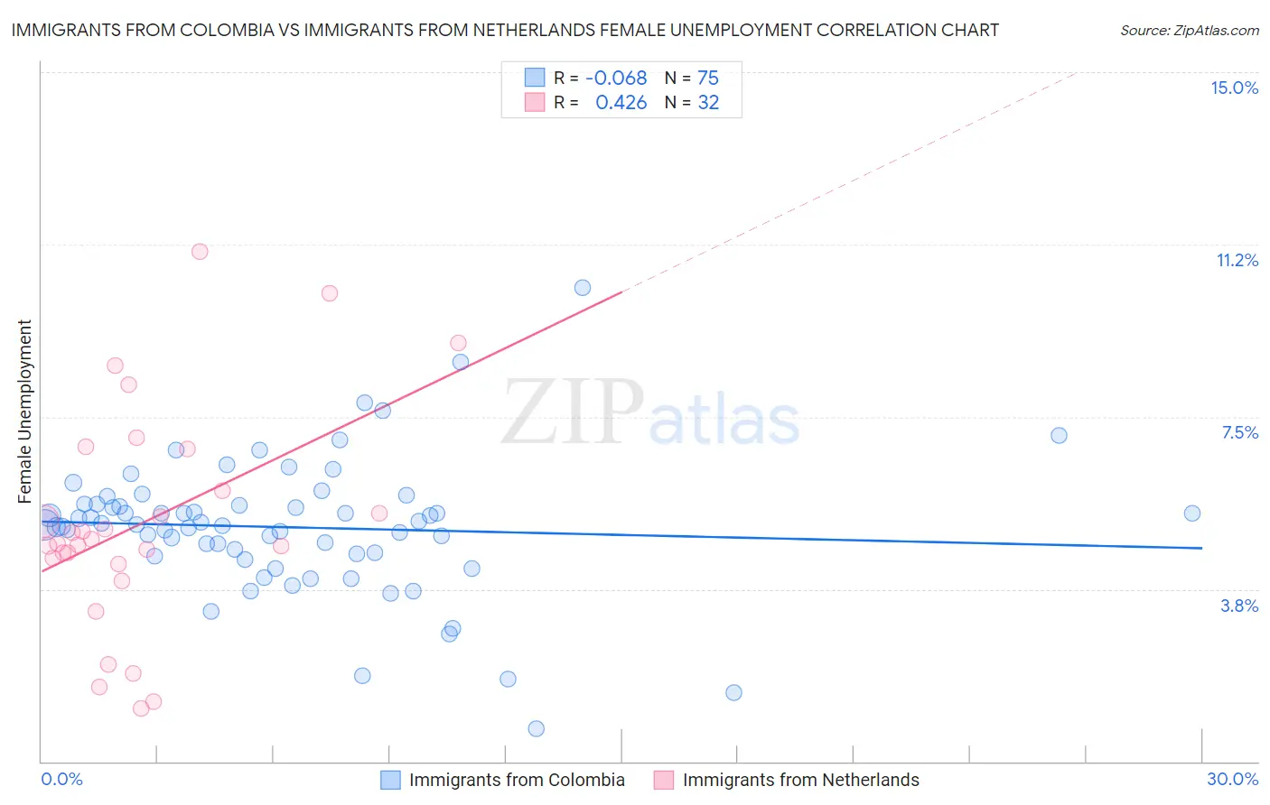 Immigrants from Colombia vs Immigrants from Netherlands Female Unemployment