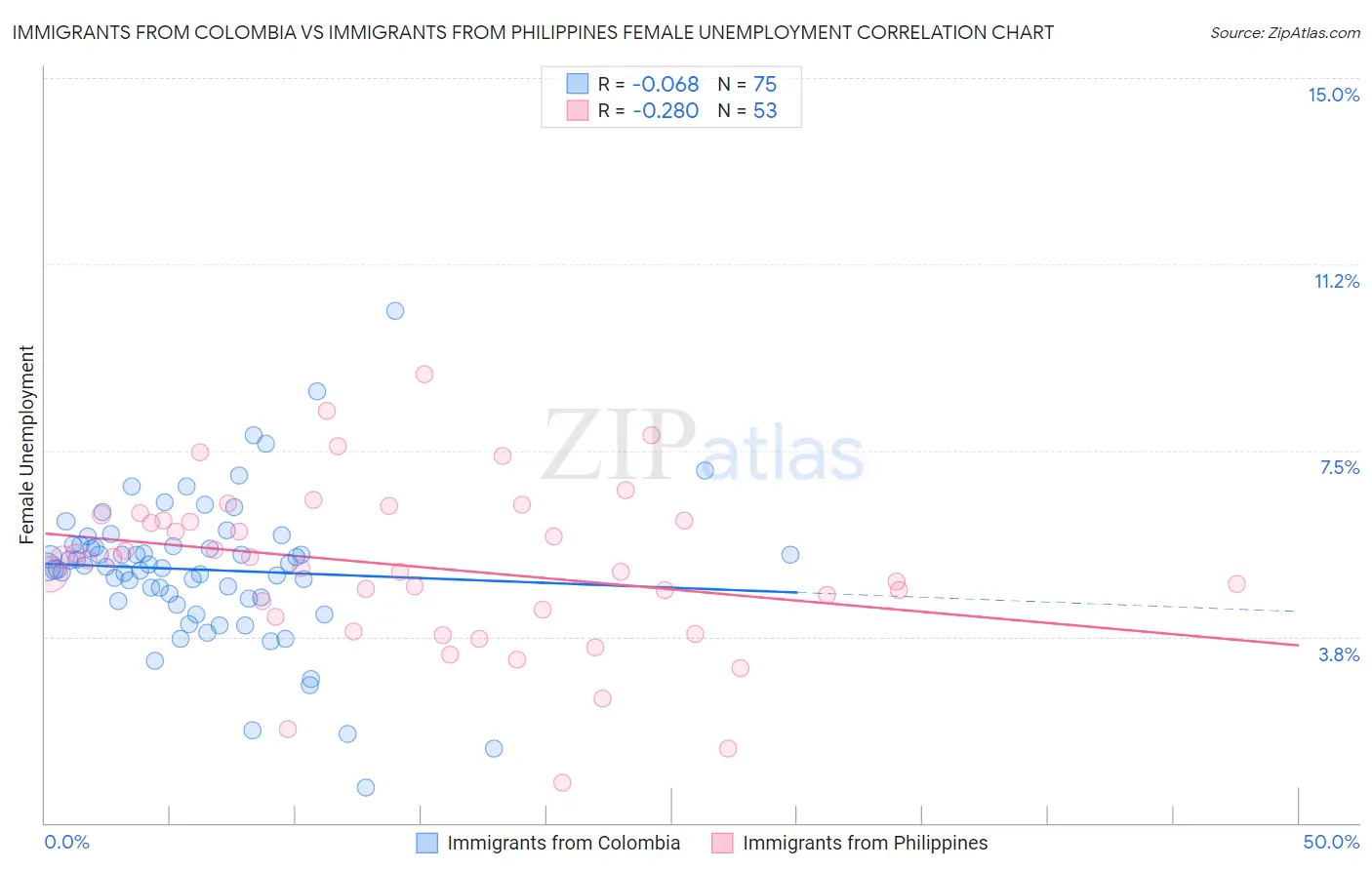 Immigrants from Colombia vs Immigrants from Philippines Female Unemployment