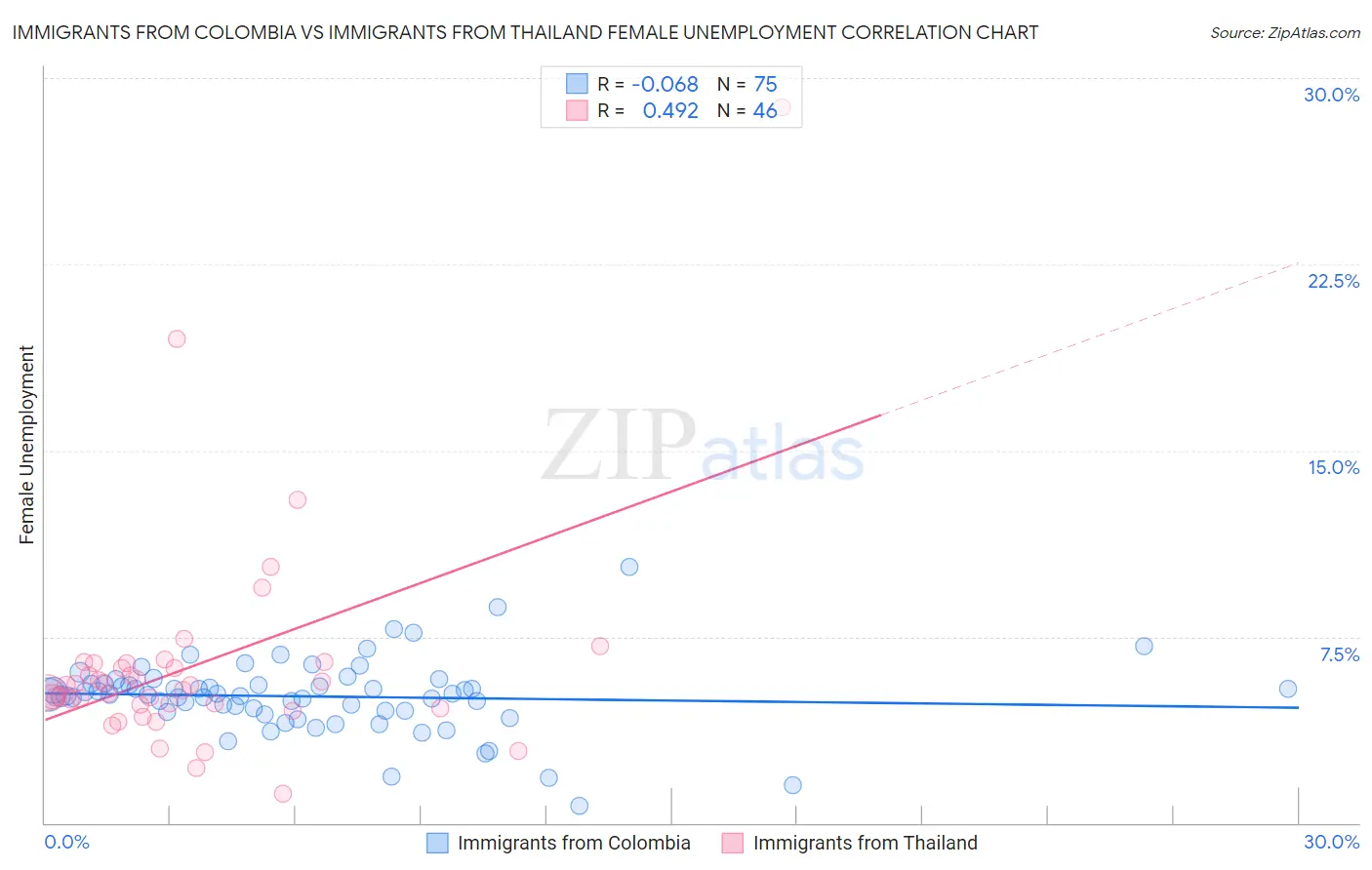 Immigrants from Colombia vs Immigrants from Thailand Female Unemployment