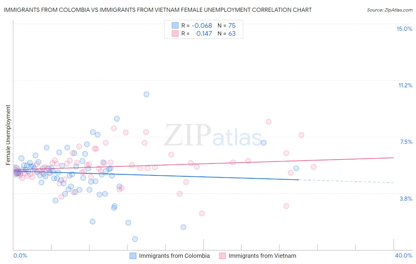 Immigrants from Colombia vs Immigrants from Vietnam Female Unemployment