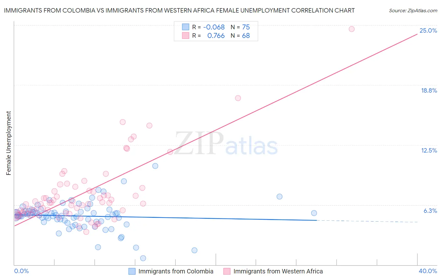 Immigrants from Colombia vs Immigrants from Western Africa Female Unemployment