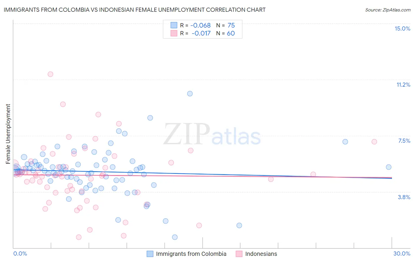 Immigrants from Colombia vs Indonesian Female Unemployment
