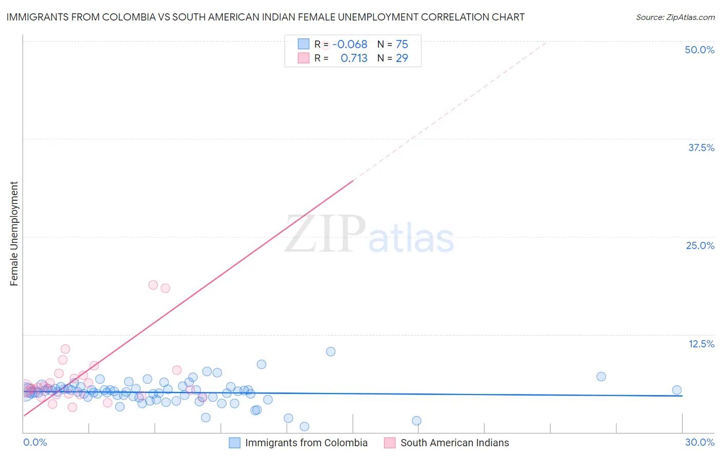 Immigrants from Colombia vs South American Indian Female Unemployment