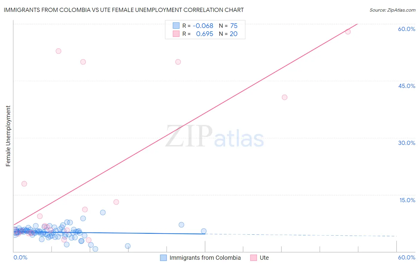 Immigrants from Colombia vs Ute Female Unemployment