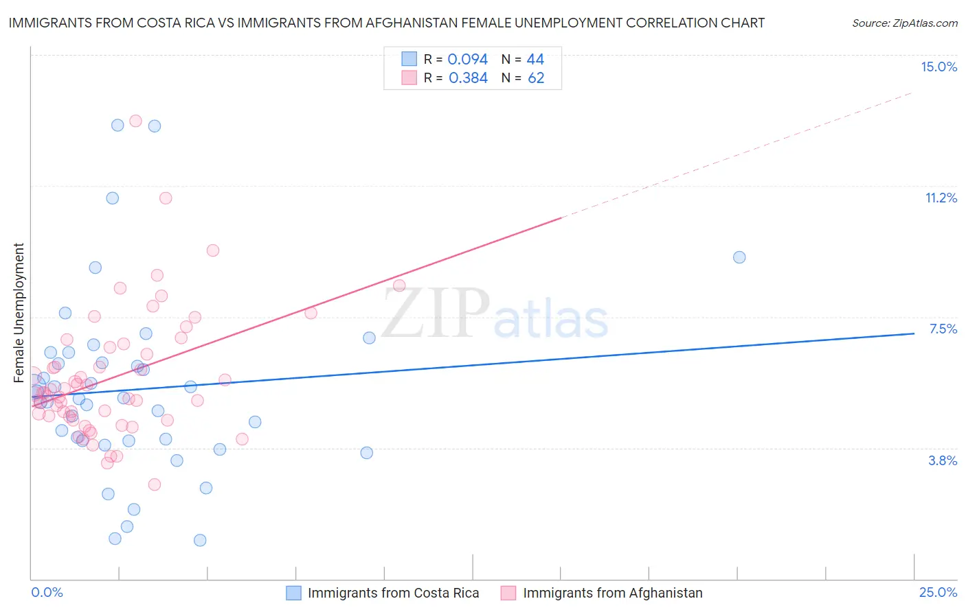 Immigrants from Costa Rica vs Immigrants from Afghanistan Female Unemployment