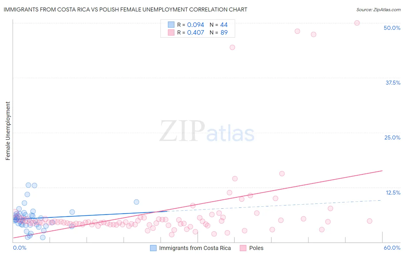 Immigrants from Costa Rica vs Polish Female Unemployment