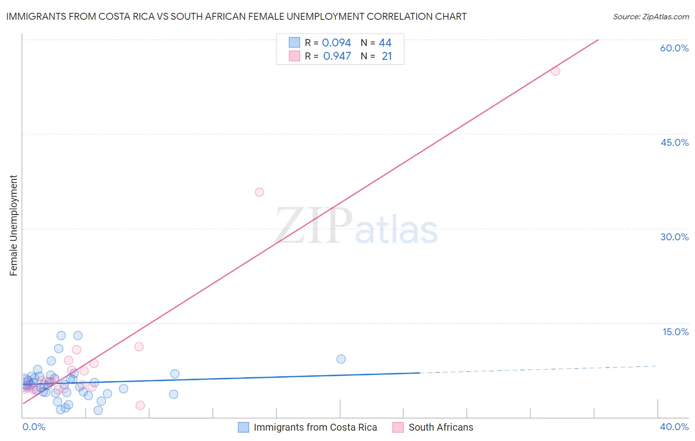 Immigrants from Costa Rica vs South African Female Unemployment