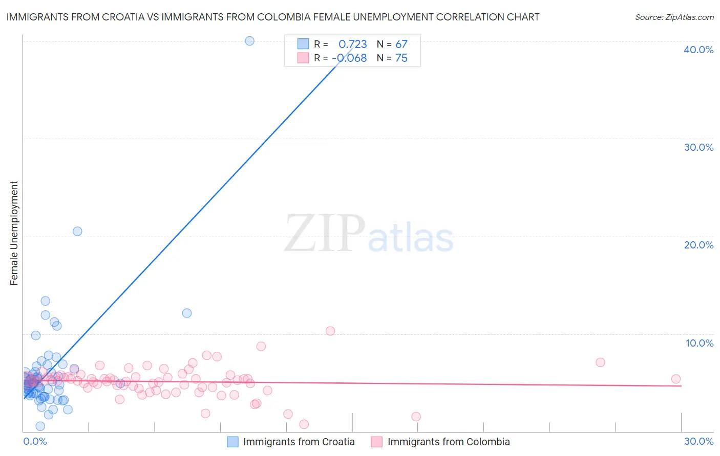 Immigrants from Croatia vs Immigrants from Colombia Female Unemployment