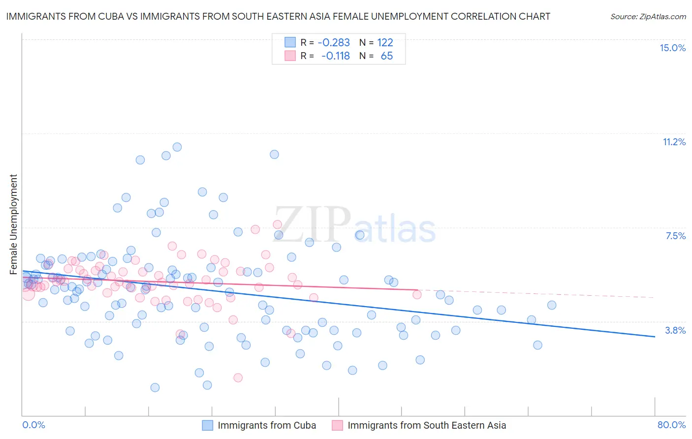 Immigrants from Cuba vs Immigrants from South Eastern Asia Female Unemployment
