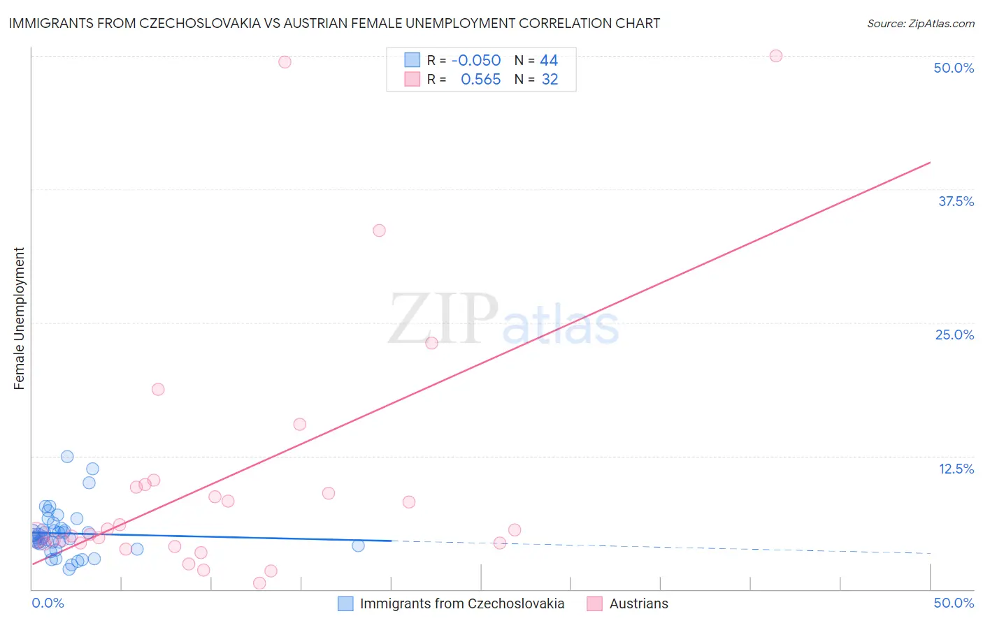 Immigrants from Czechoslovakia vs Austrian Female Unemployment