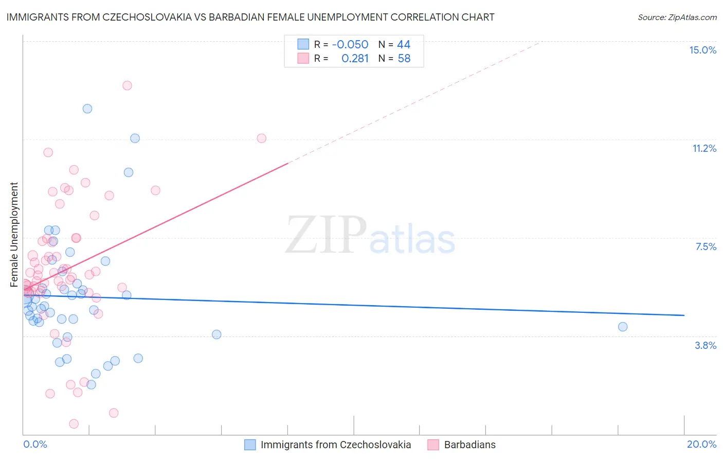 Immigrants from Czechoslovakia vs Barbadian Female Unemployment