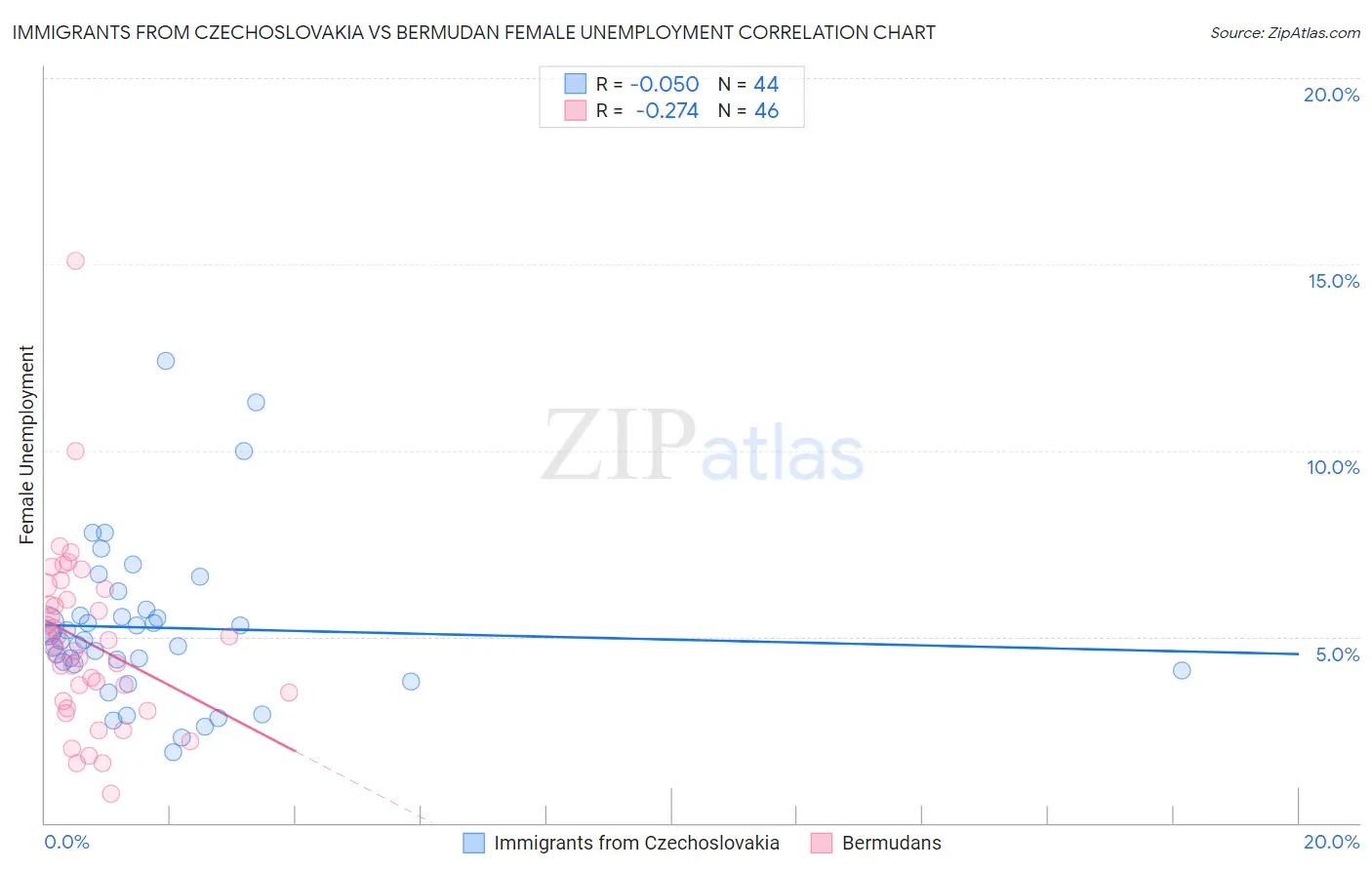 Immigrants from Czechoslovakia vs Bermudan Female Unemployment