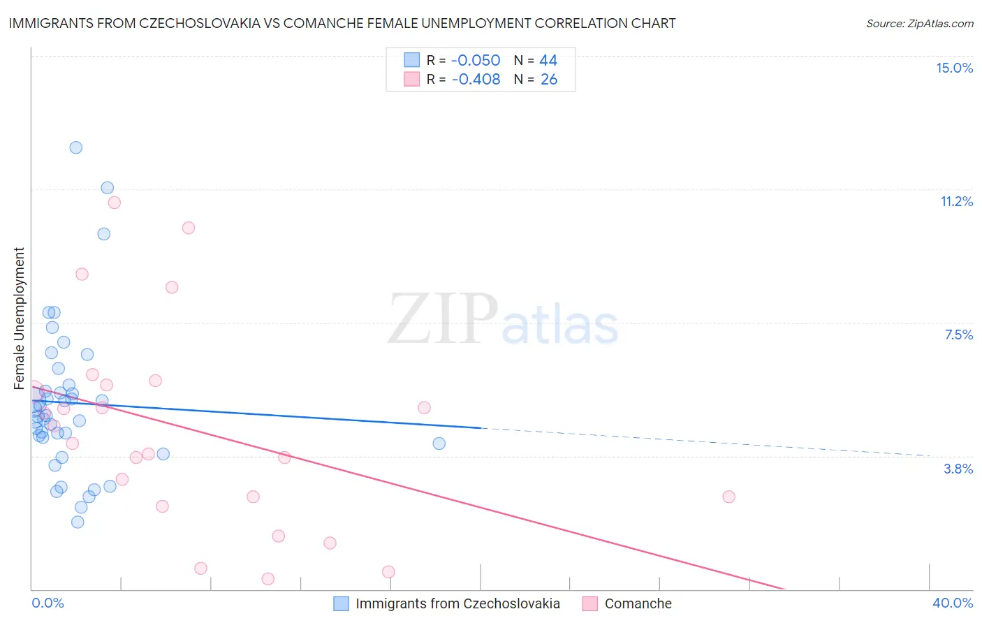 Immigrants from Czechoslovakia vs Comanche Female Unemployment