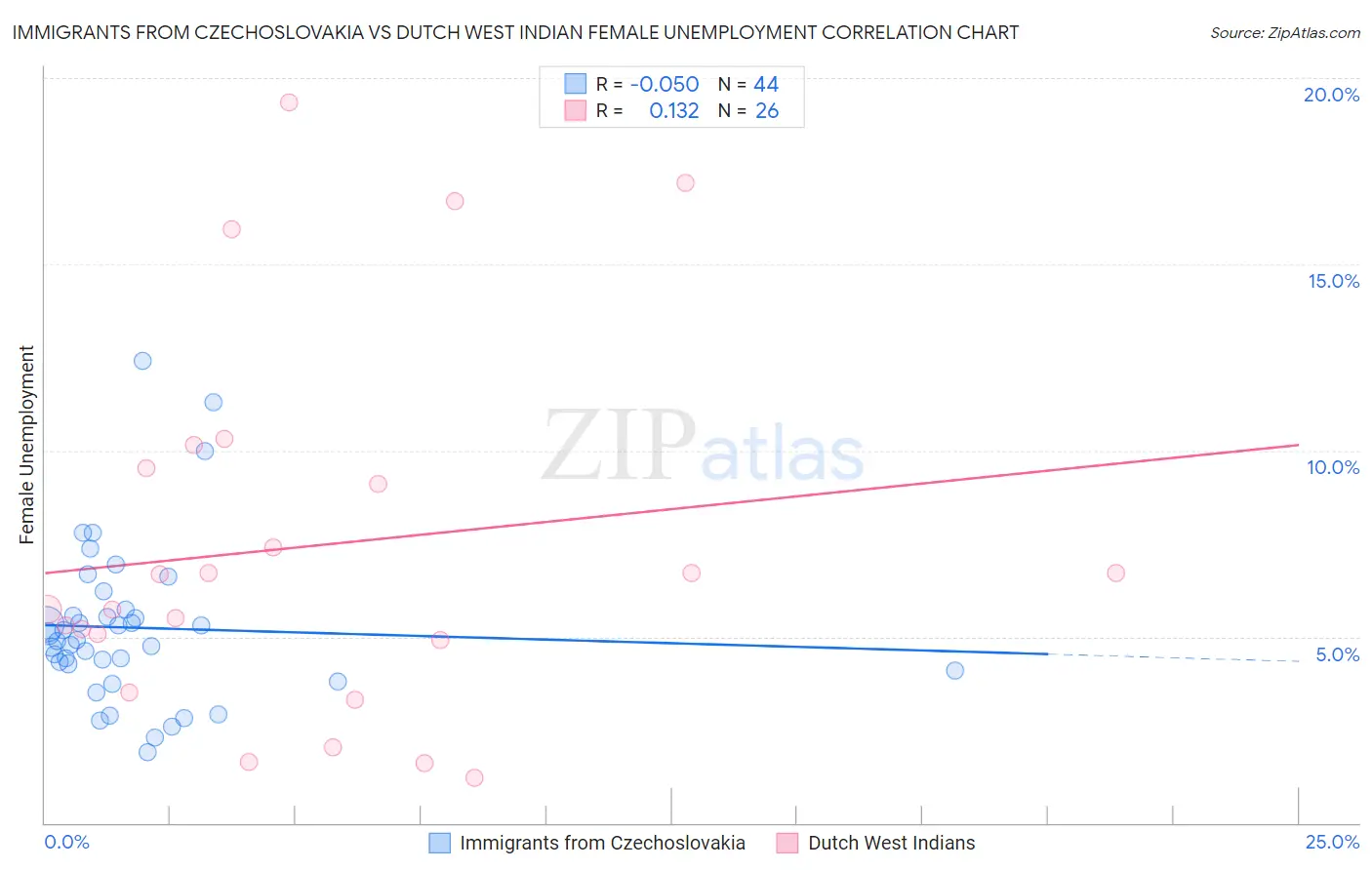 Immigrants from Czechoslovakia vs Dutch West Indian Female Unemployment