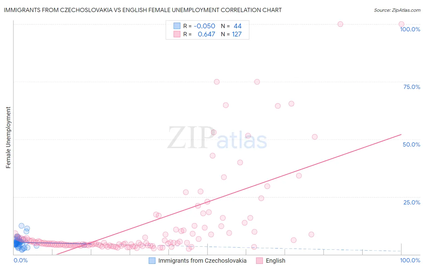 Immigrants from Czechoslovakia vs English Female Unemployment