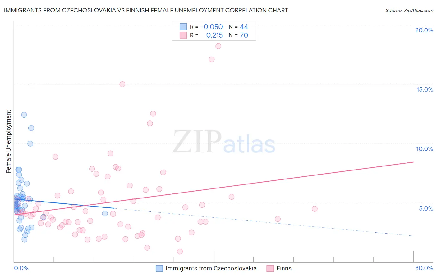 Immigrants from Czechoslovakia vs Finnish Female Unemployment