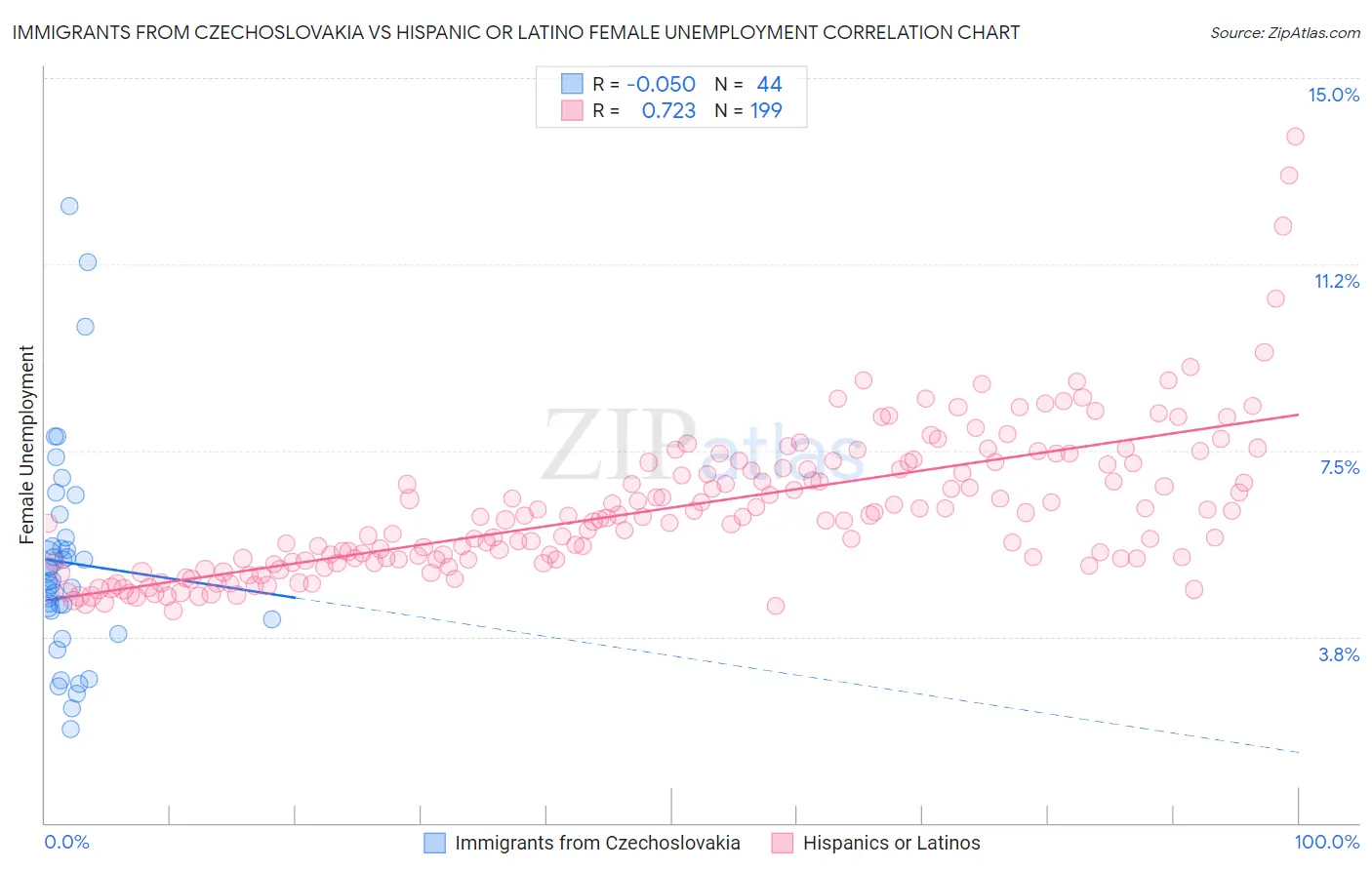 Immigrants from Czechoslovakia vs Hispanic or Latino Female Unemployment