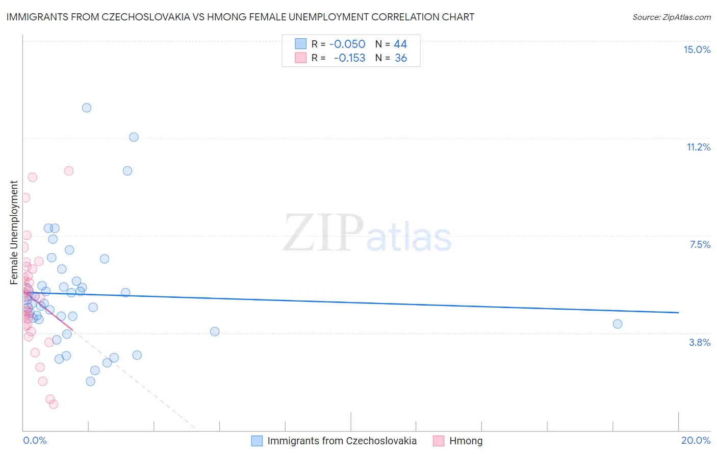 Immigrants from Czechoslovakia vs Hmong Female Unemployment