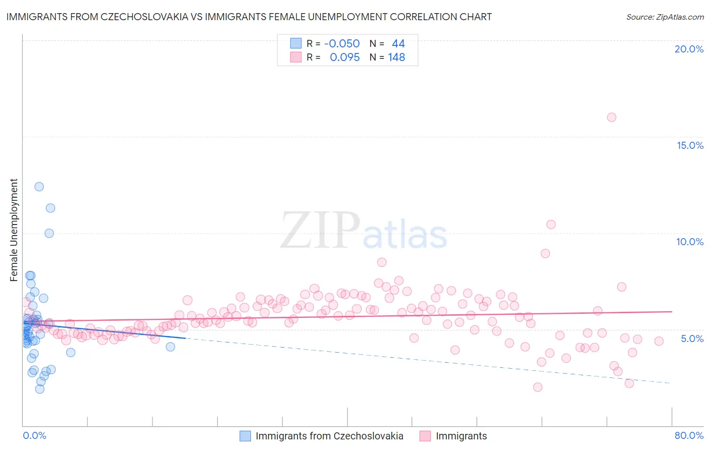 Immigrants from Czechoslovakia vs Immigrants Female Unemployment