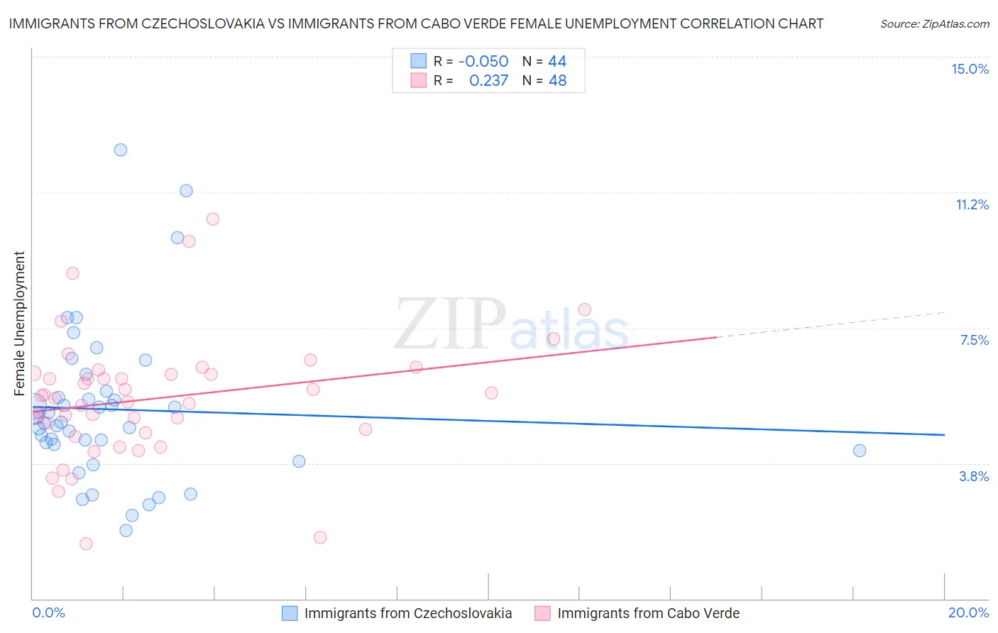 Immigrants from Czechoslovakia vs Immigrants from Cabo Verde Female Unemployment