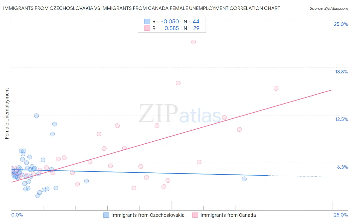 Immigrants from Czechoslovakia vs Immigrants from Canada Female Unemployment