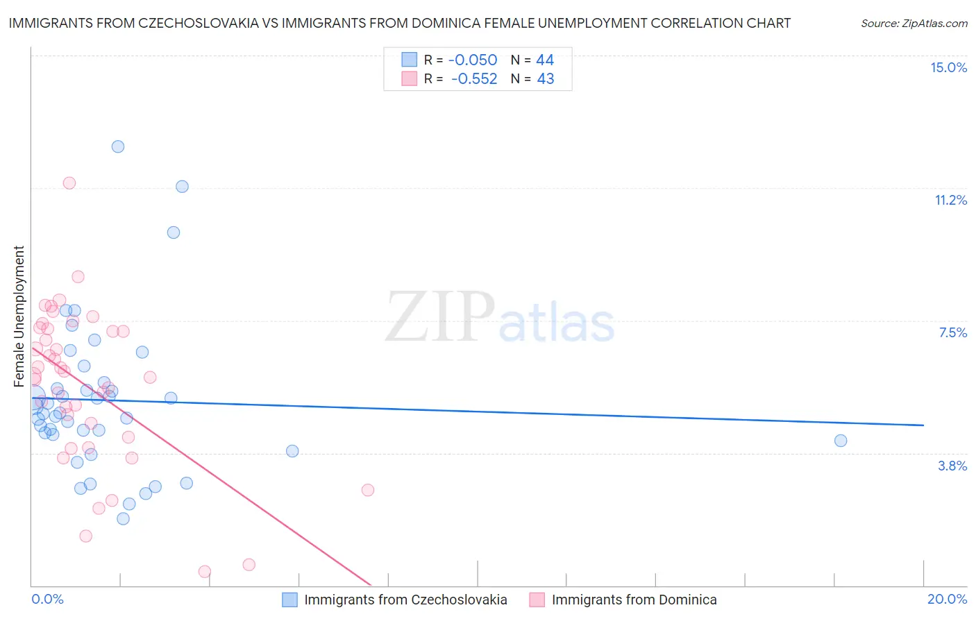 Immigrants from Czechoslovakia vs Immigrants from Dominica Female Unemployment