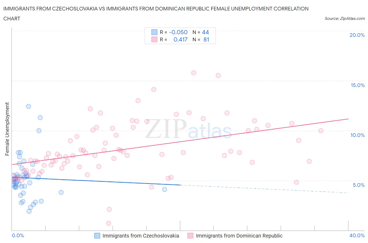 Immigrants from Czechoslovakia vs Immigrants from Dominican Republic Female Unemployment