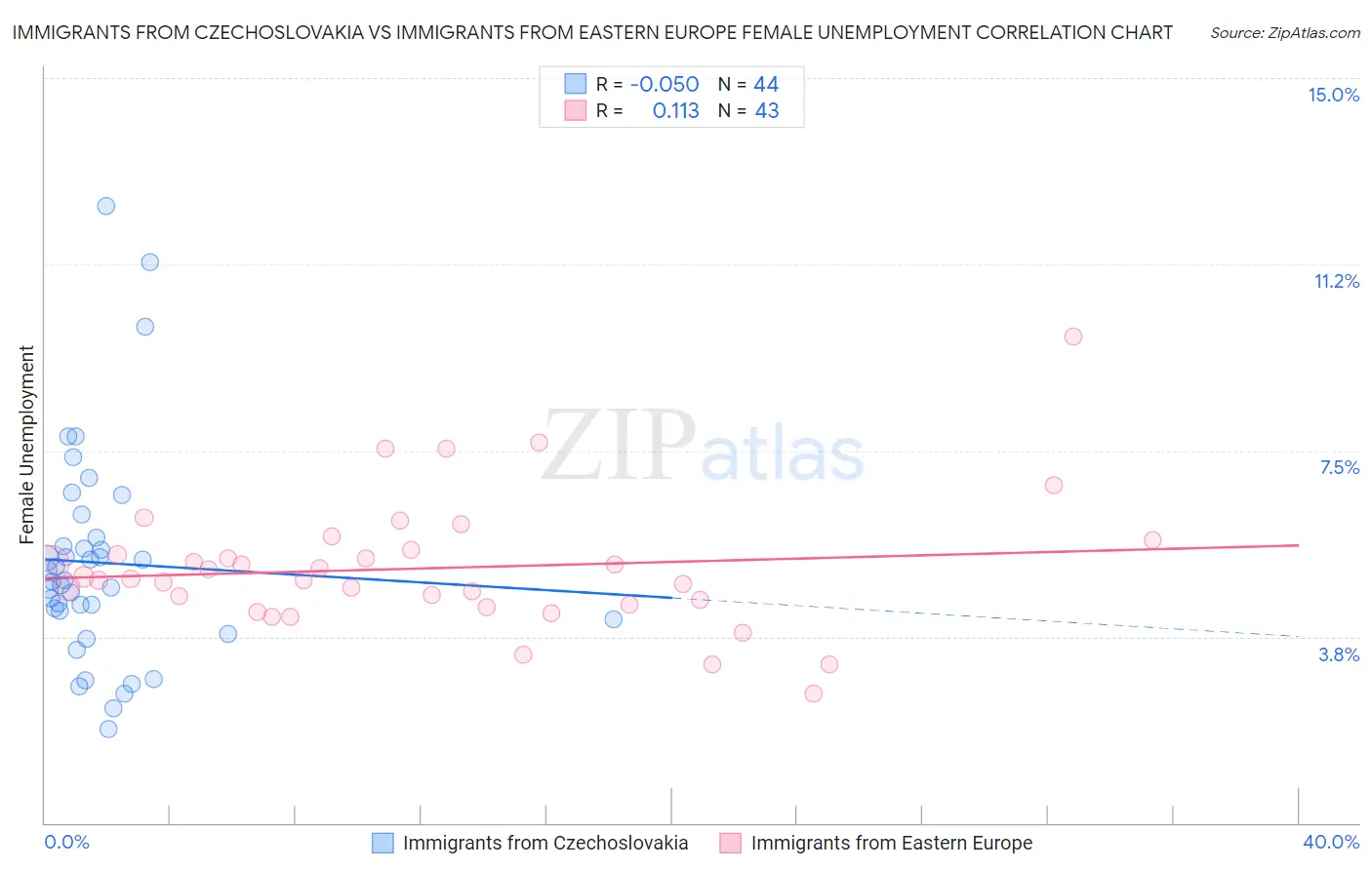 Immigrants from Czechoslovakia vs Immigrants from Eastern Europe Female Unemployment
