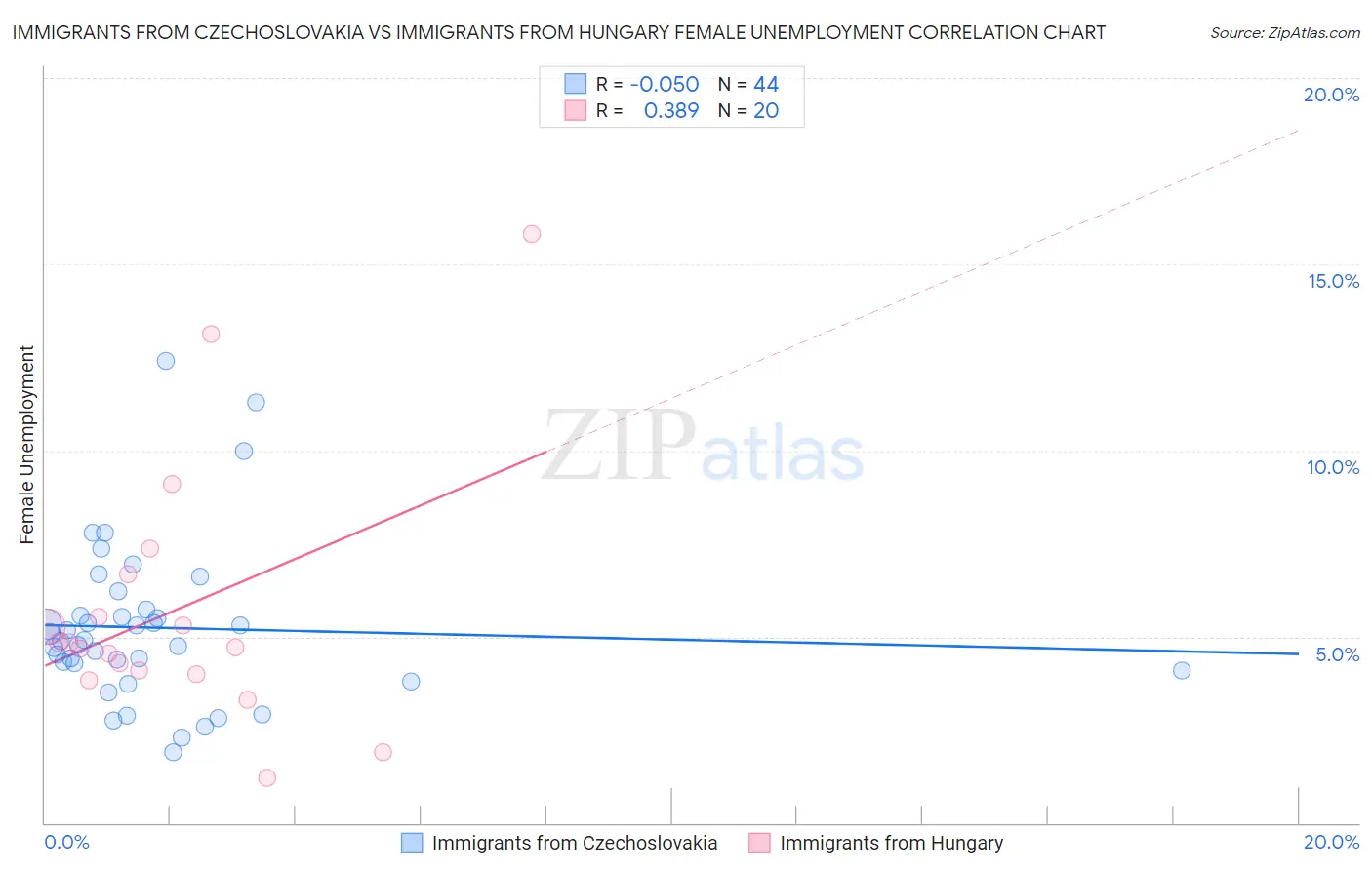 Immigrants from Czechoslovakia vs Immigrants from Hungary Female Unemployment