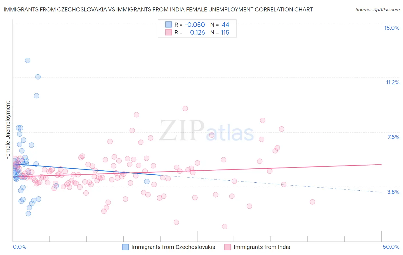 Immigrants from Czechoslovakia vs Immigrants from India Female Unemployment