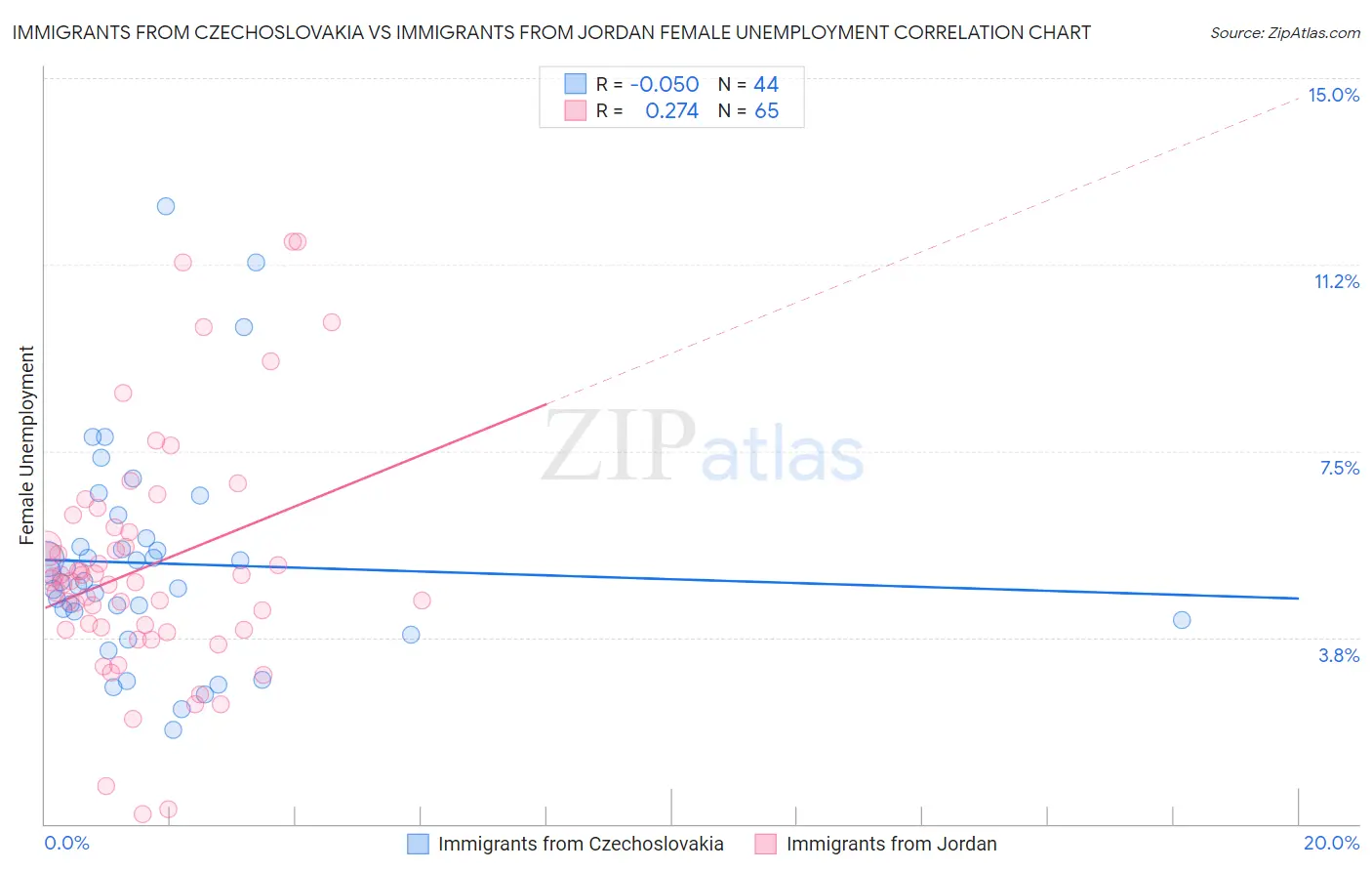 Immigrants from Czechoslovakia vs Immigrants from Jordan Female Unemployment