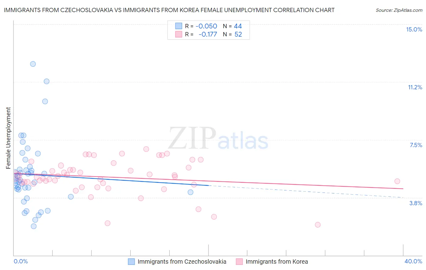 Immigrants from Czechoslovakia vs Immigrants from Korea Female Unemployment