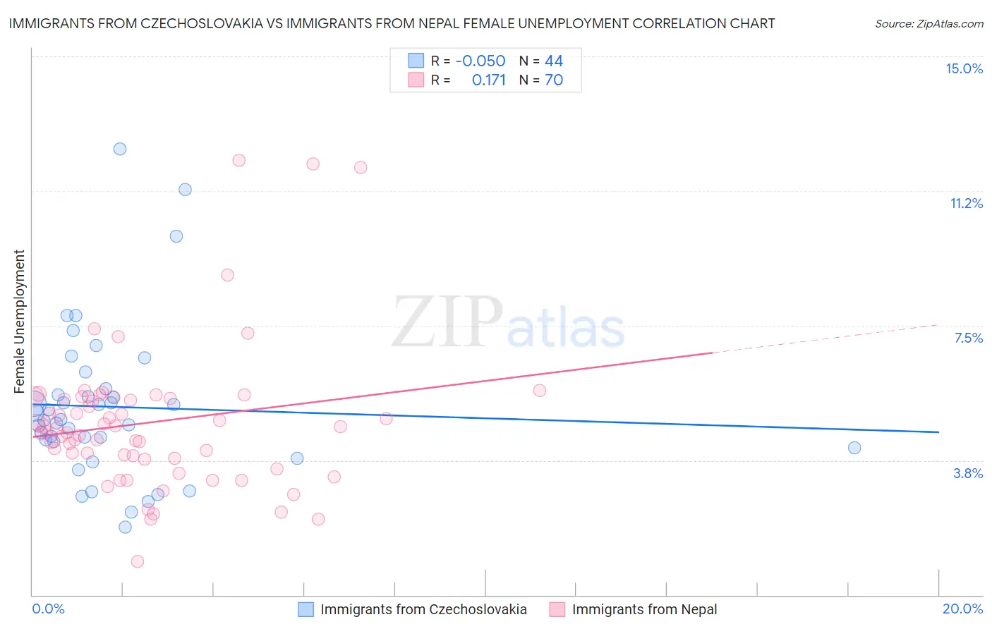 Immigrants from Czechoslovakia vs Immigrants from Nepal Female Unemployment