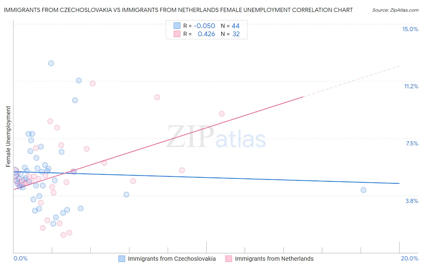 Immigrants from Czechoslovakia vs Immigrants from Netherlands Female Unemployment