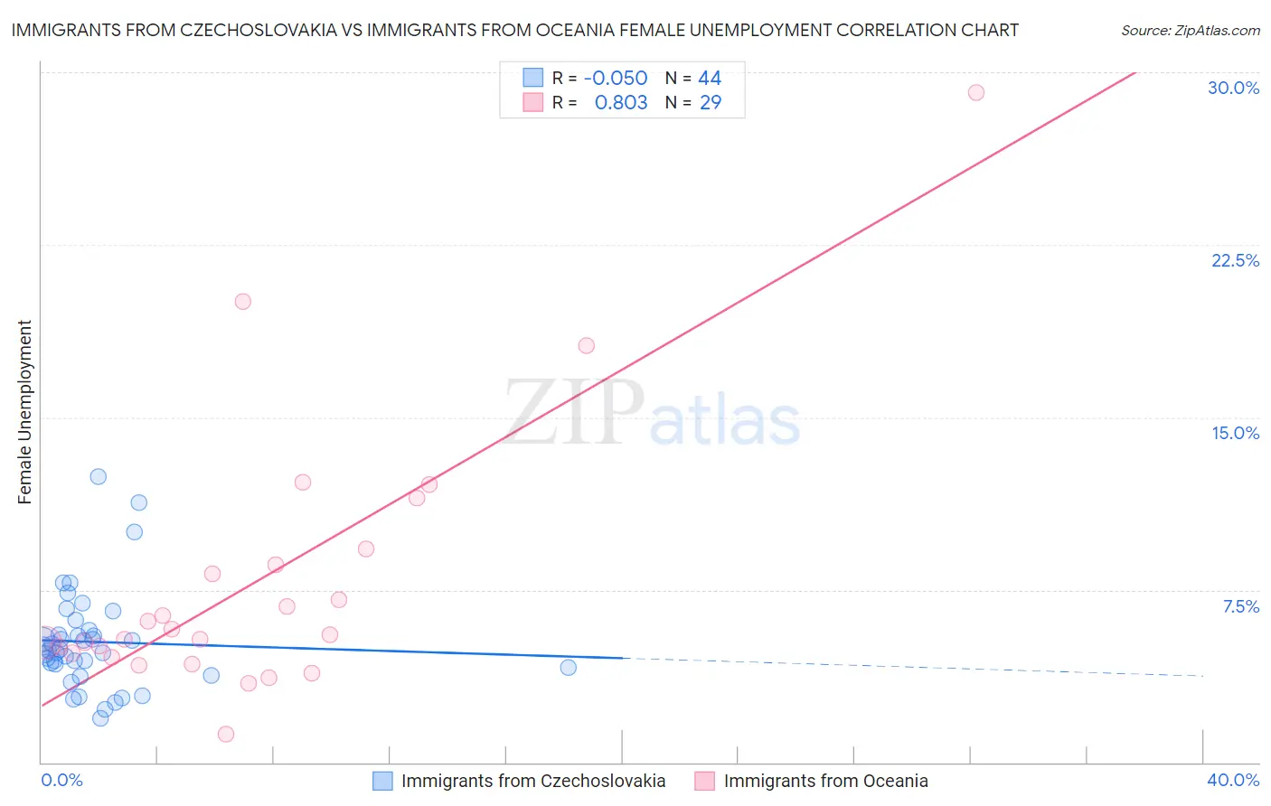 Immigrants from Czechoslovakia vs Immigrants from Oceania Female Unemployment