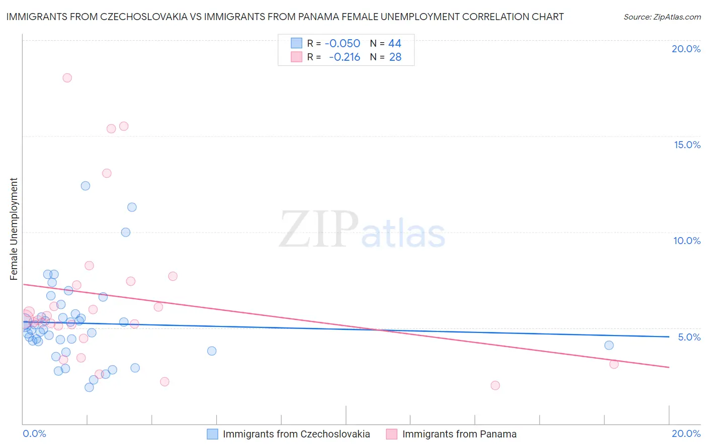 Immigrants from Czechoslovakia vs Immigrants from Panama Female Unemployment