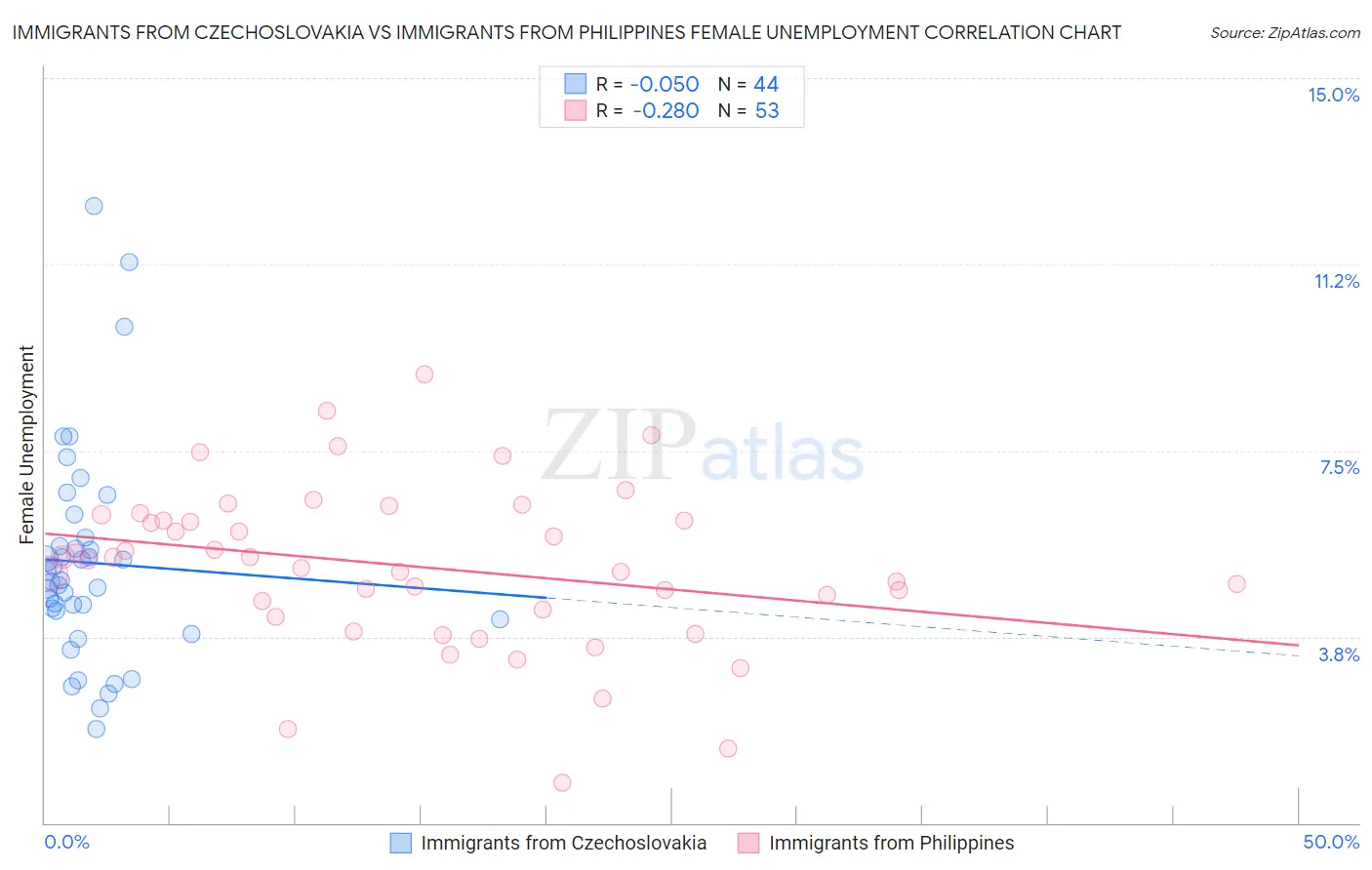 Immigrants from Czechoslovakia vs Immigrants from Philippines Female Unemployment