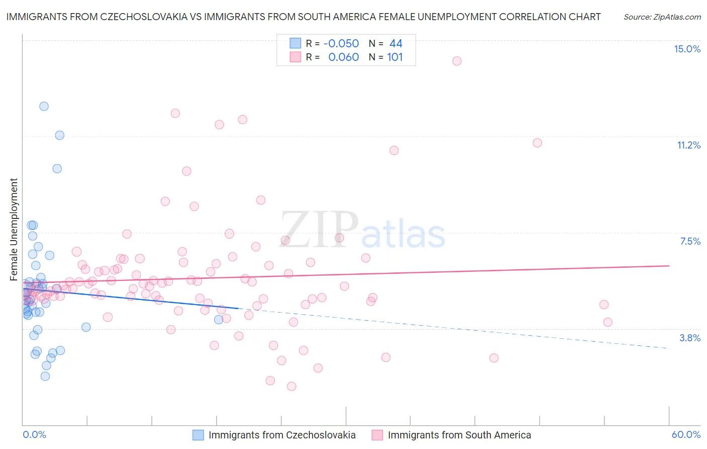 Immigrants from Czechoslovakia vs Immigrants from South America Female Unemployment